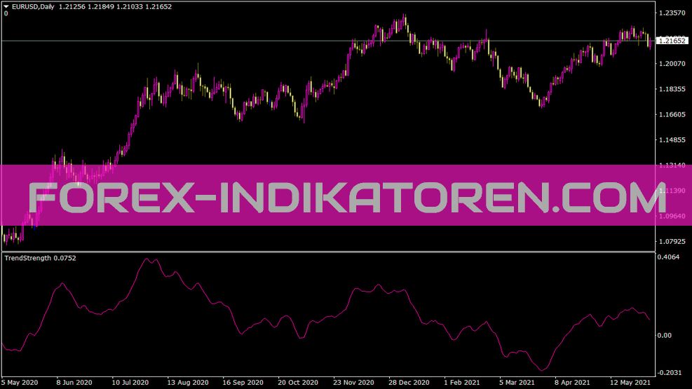 Trendstrength Indikator für MT4