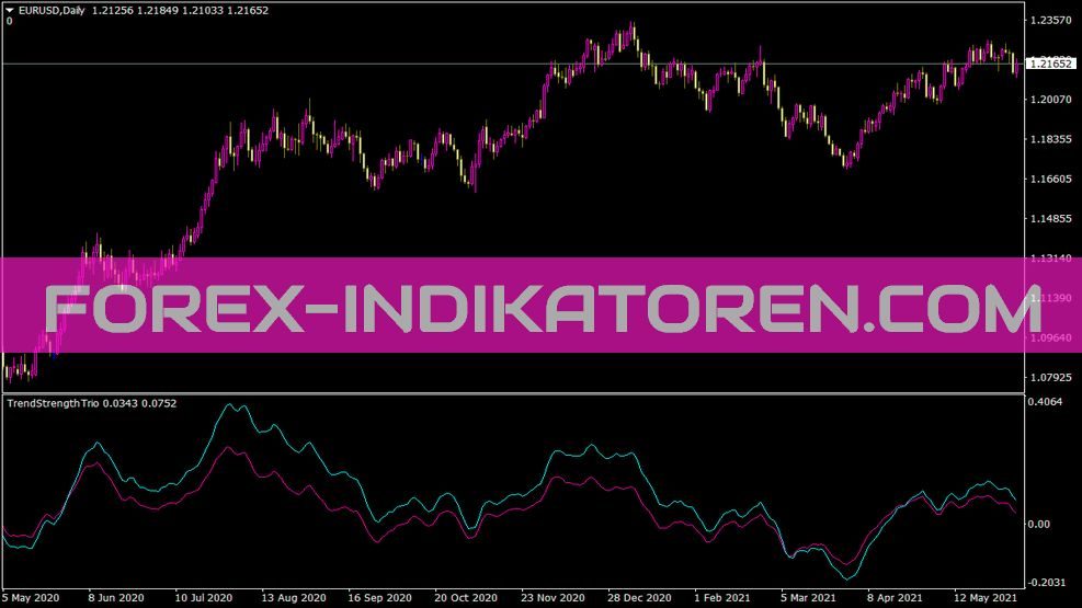 Trendstrengthtrio Indikator für MT4