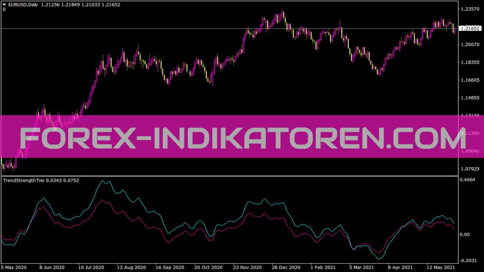 MT4 için Trendstrengthtrio göstergesi