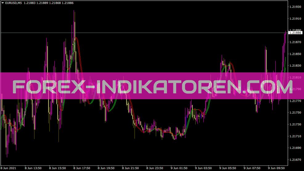 Trigger Lines Shift Modified Indikator