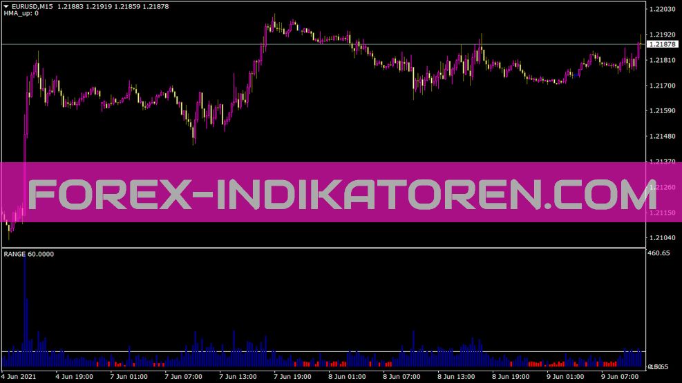 Tro Range Indicator for MT4