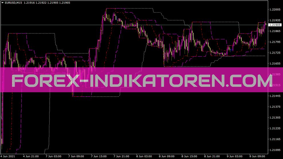 Turtlechanneli indicator for MT4