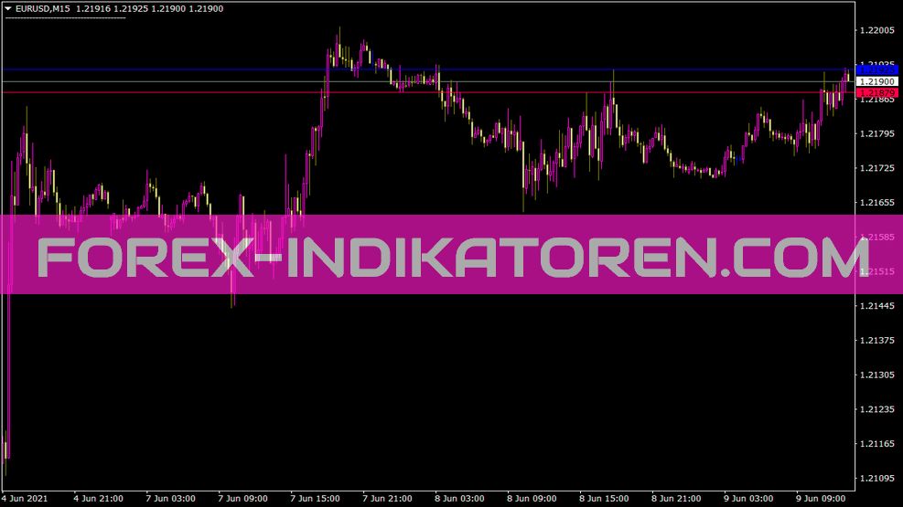 Indicateur Ranger universel pour MT4