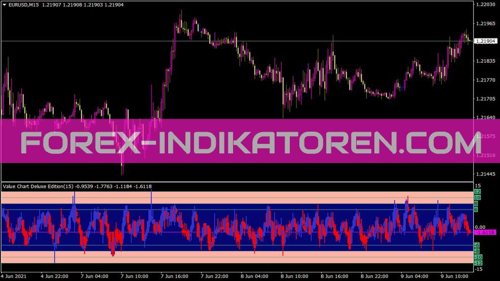Value Chart Deluxe Edition Indikator für MT4
