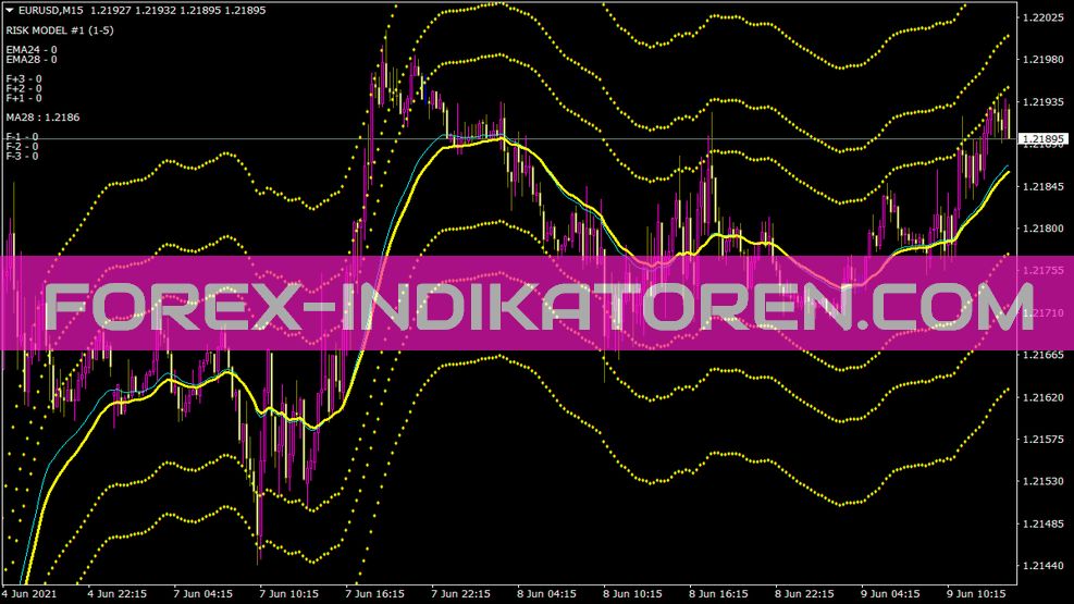 MT4のVegas Currency Daily Indicator(ラスベガス通貨デイリーインジケーター)