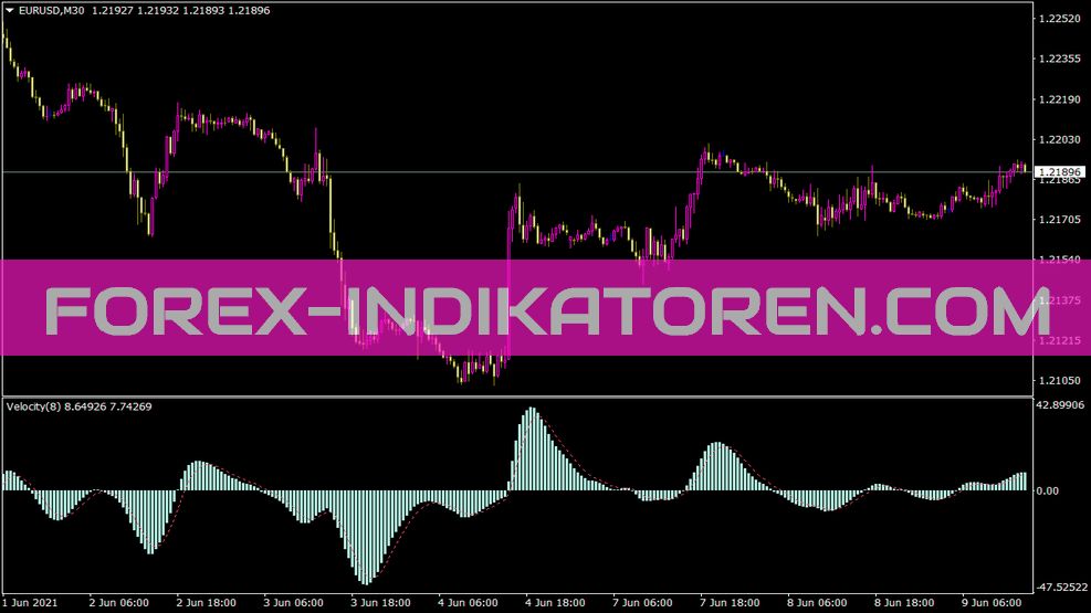 Velocity Indikator für MT4
