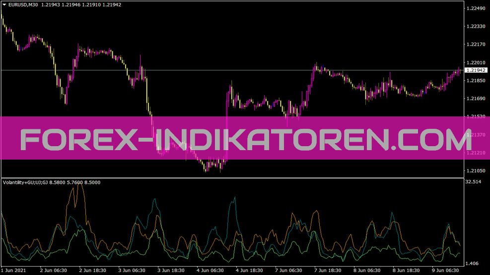 Vluchtigheid 3 Pairs Indikator für MT4