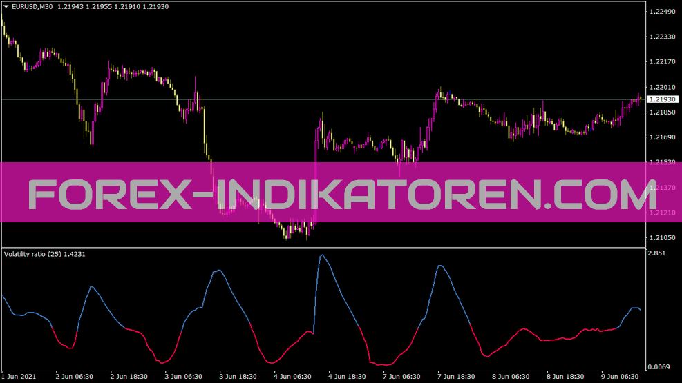 Indicador de relación de volatilidad für MT4