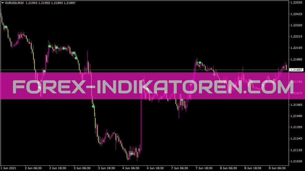 Volume Divergence Markers Indicator for MT4