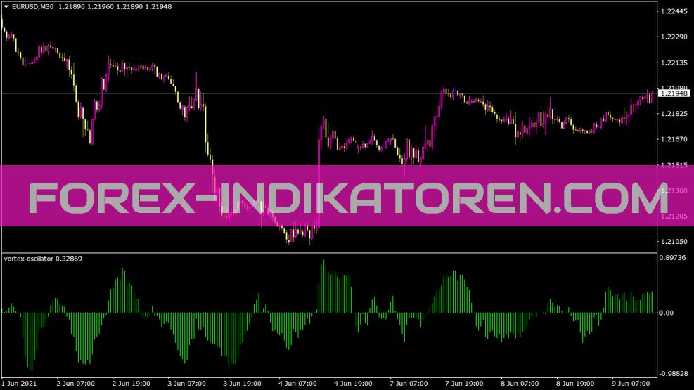 Vortex Oscillator für MT4 Indicator