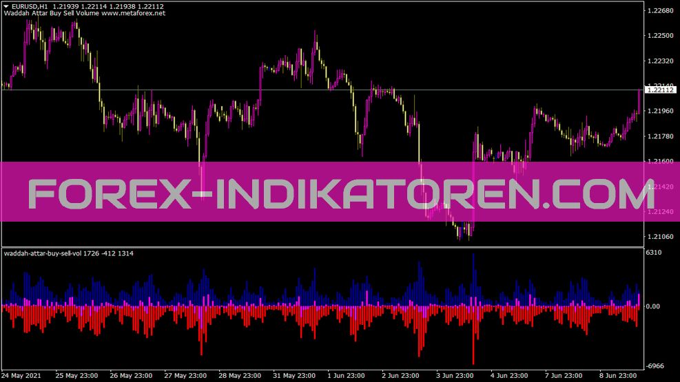 Waddah Attar Buy Sell Vol indicator for MT4