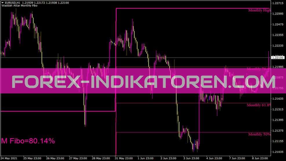 Indicador mensual de Fibo Waddah Attar para MT4