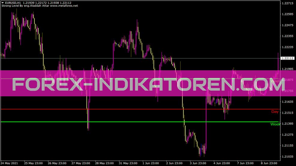 Waddah Attar Strong Level Indicator for MT4