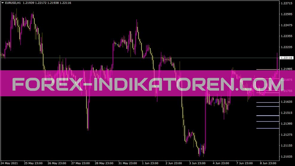 Waddah Attar Super Support Resistance Indicator for MT4