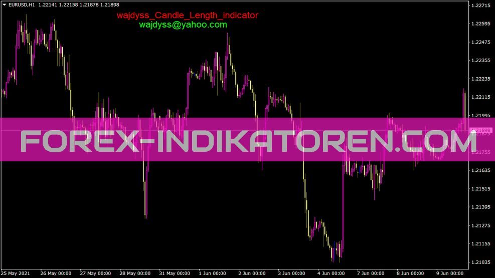 Wajdyss Candle Length Indikator für MT4