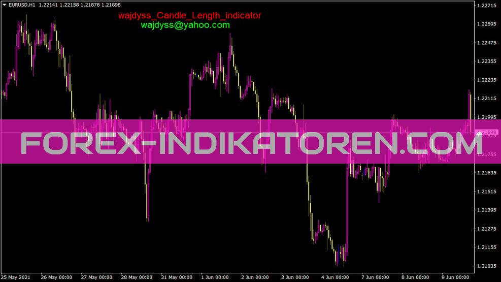 Wajdyss Candle Length Indicator für MT4