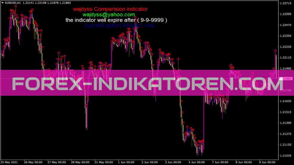 Wajdyss Comparison Indikator für MT4