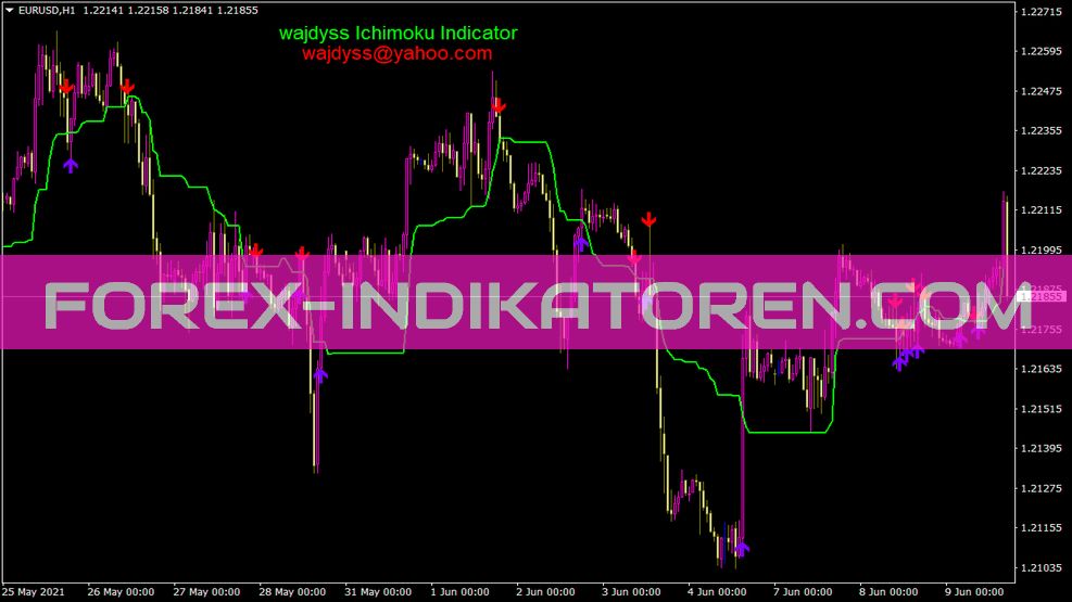 Индикатор Wajdyss Ichimoku для MT4