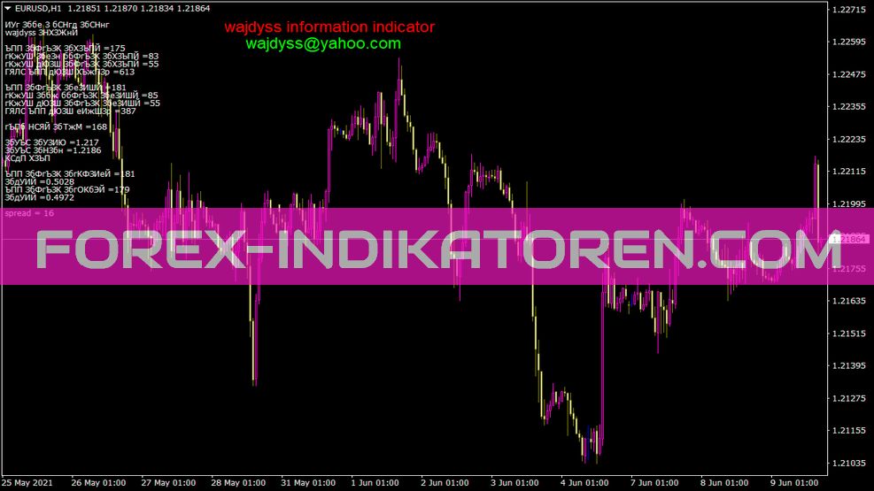 Indicador de informação Wajdyss para MT4