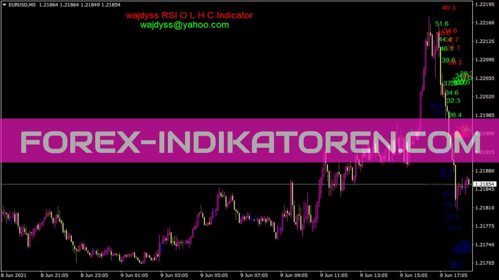 Wajdyss RSI O L H C Indicator for MT4