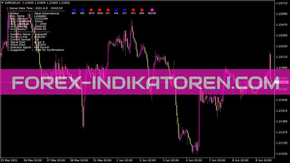 Indicador Wavemtf para MT4