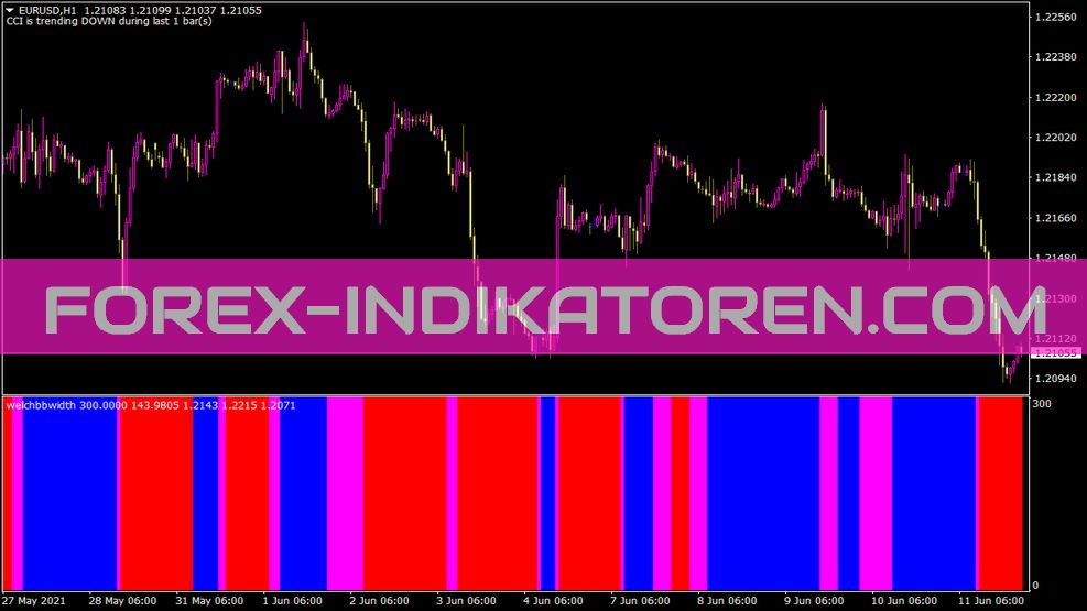 Indikator Welchbbwidth untuk MT4