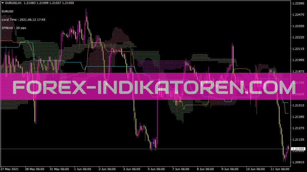 Ichimoku Kumo Indikator