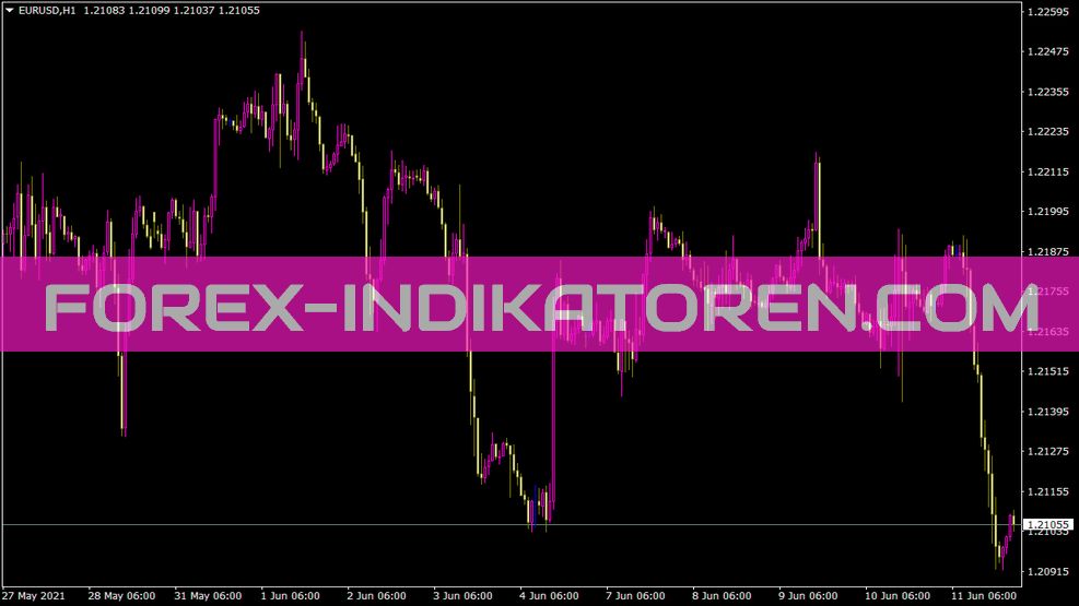 Williams Inds Indicator สําหรับ MT4