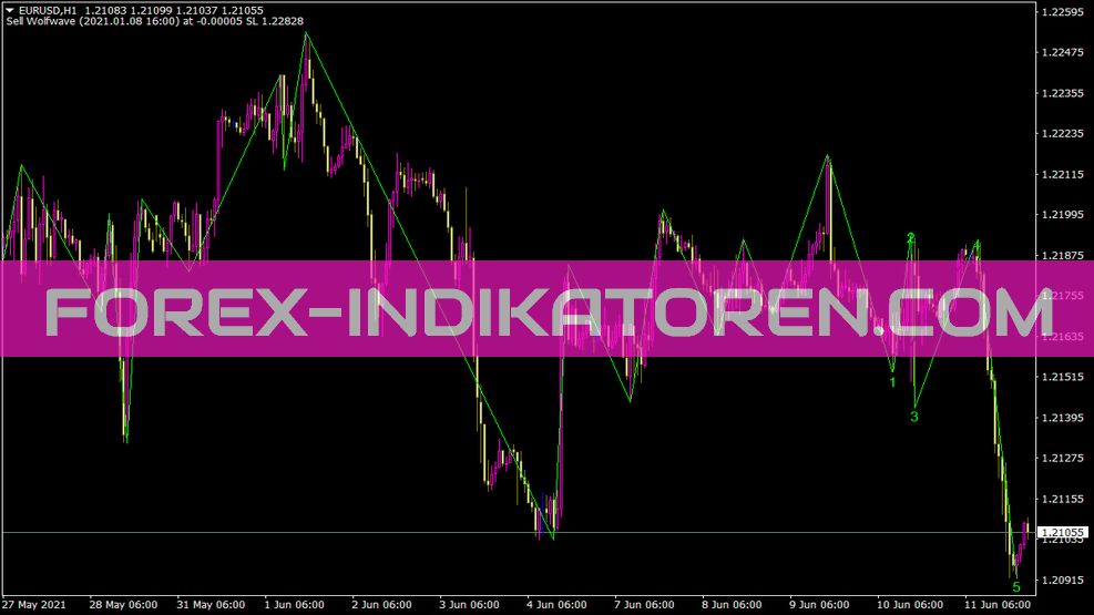 Wolf Wave Finder Indicator for MT4