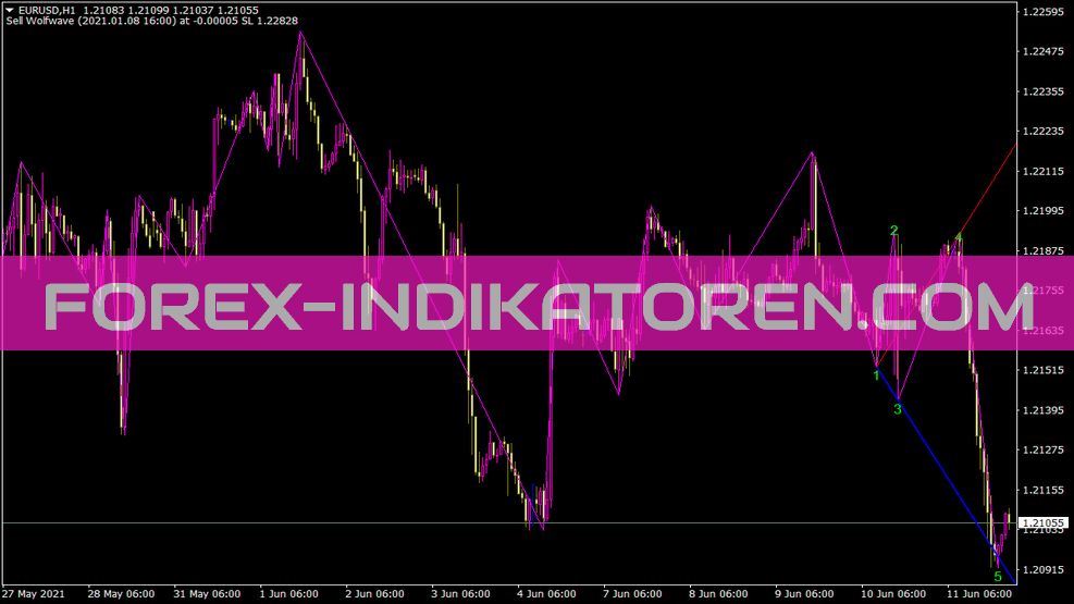 Wolfwave Nen Indikator für MT4