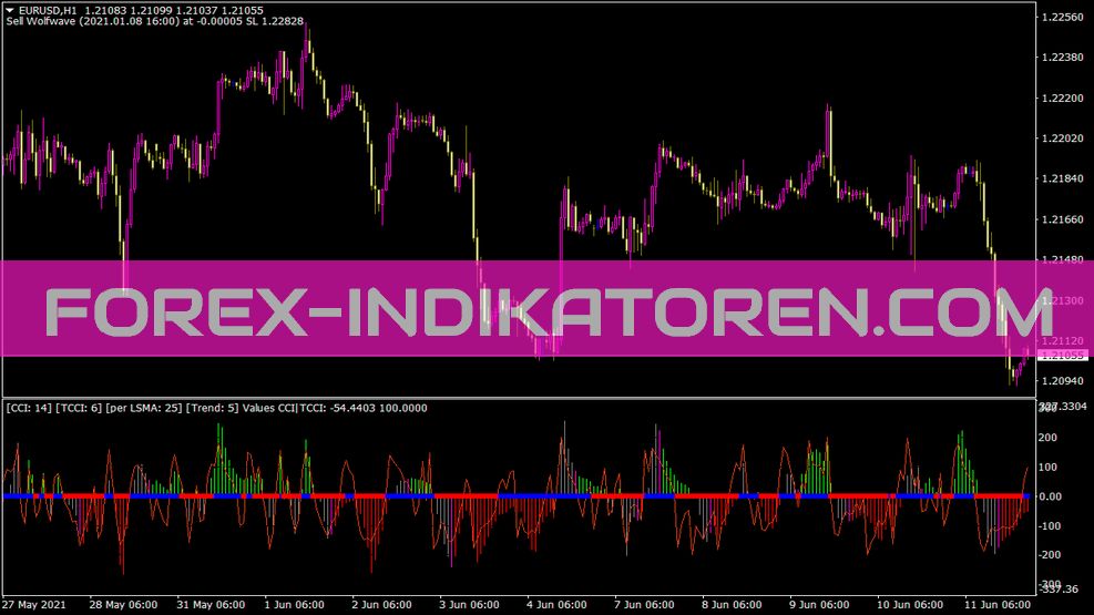 Woodies Lnx Indicator für MT4