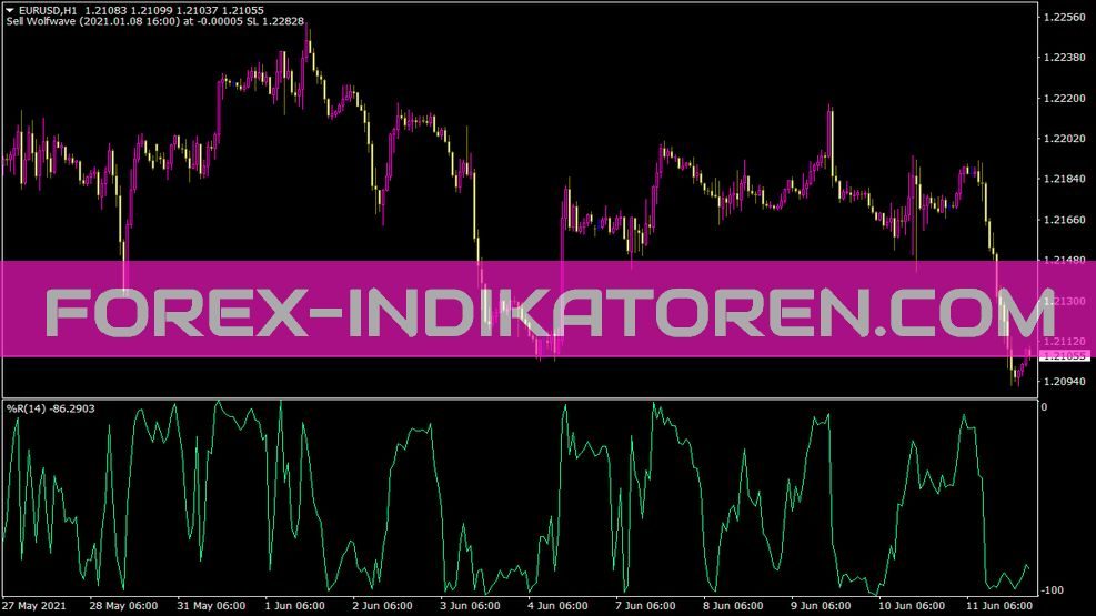 Wpr Indikator für MT4
