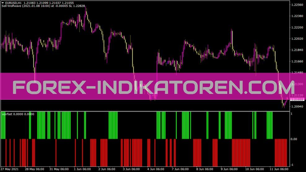 Wprfast Indikator für MT4