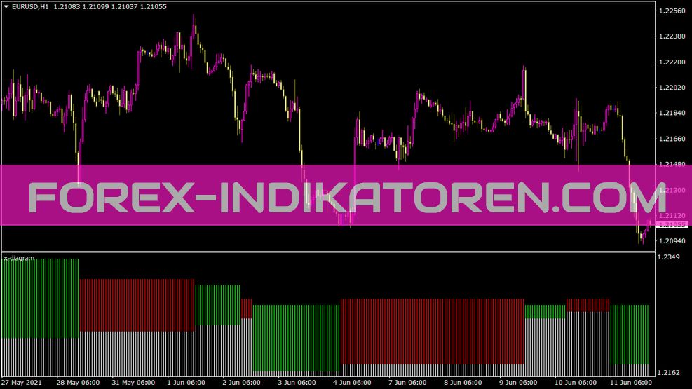 X Diagram Indikator für MT4