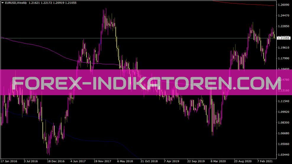 X Profile Indikator für MT4