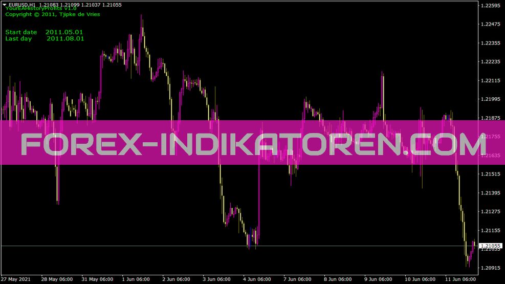 Youreahistoryprofits indicator for MT4