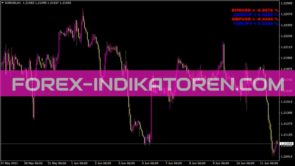 Ytg Indicatore percentuale prezzo variazione per MT4