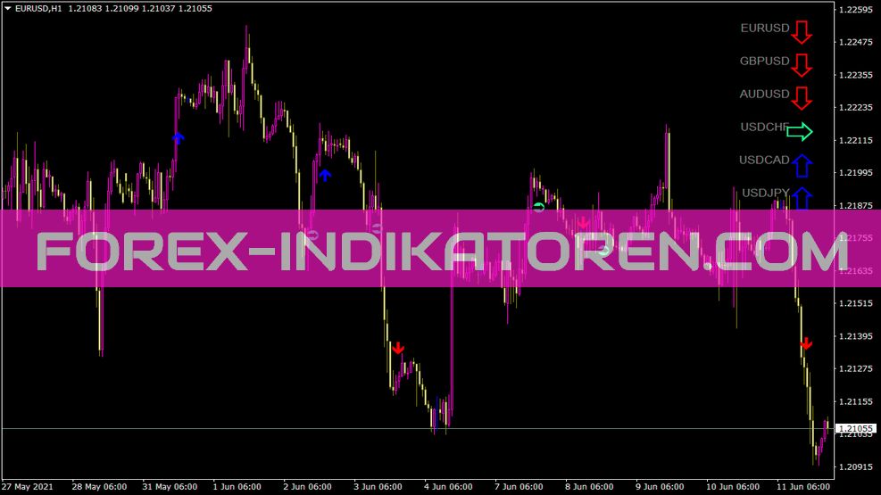 Denný indikátor trendu Zcomfx pre MT4