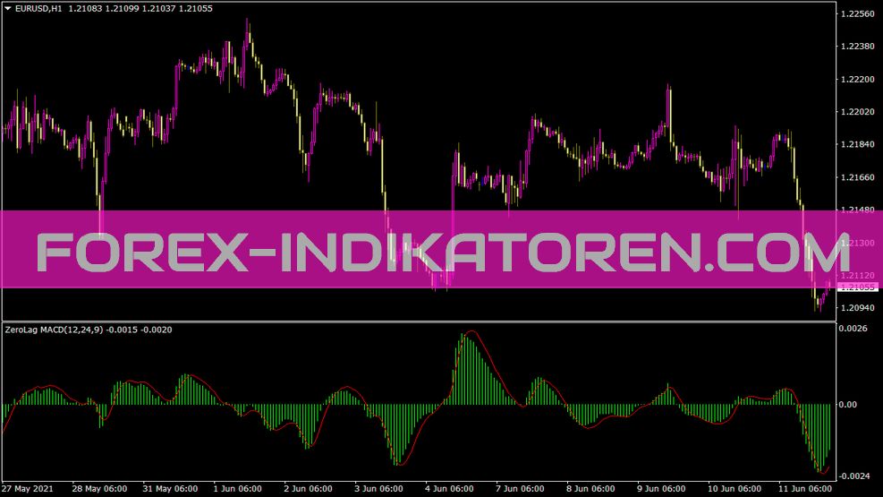 Zerolag MACD indicator for MT4