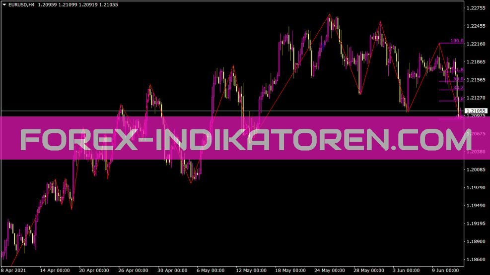 Zigzag Fibo Alert Indikator für MT4