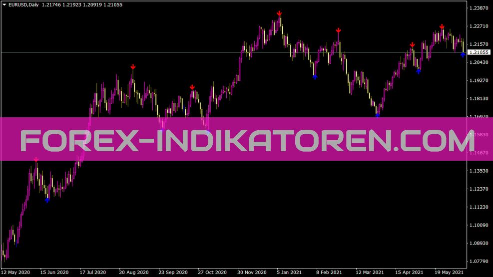 Indicatore puntatore a zigzag per MT4