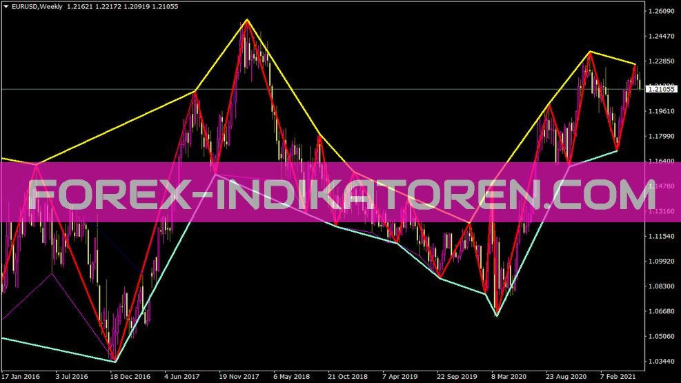 Zigzag mit Line At Lows und Line At Highs Indikator für MT4
