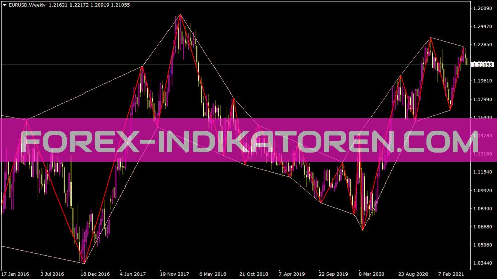 Zigzag Ws Chanel Indicator für MT4