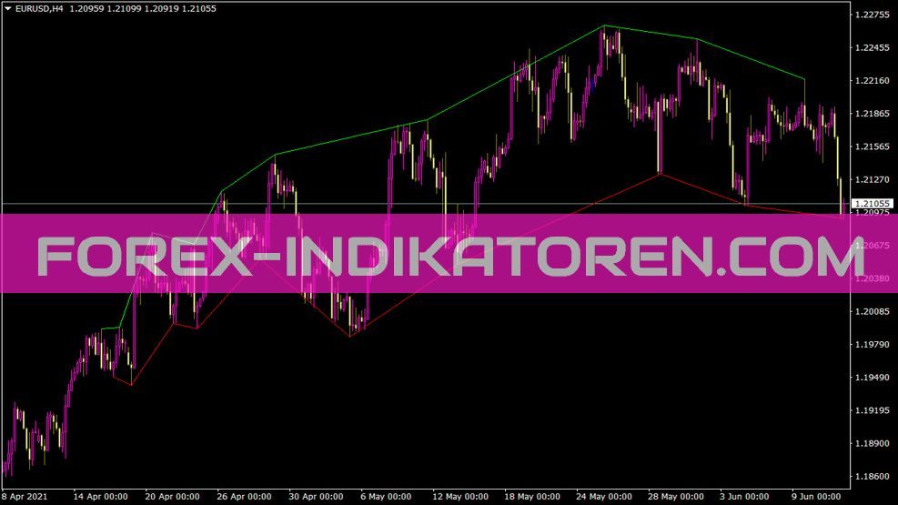 Zigzagext Indikator für MT4