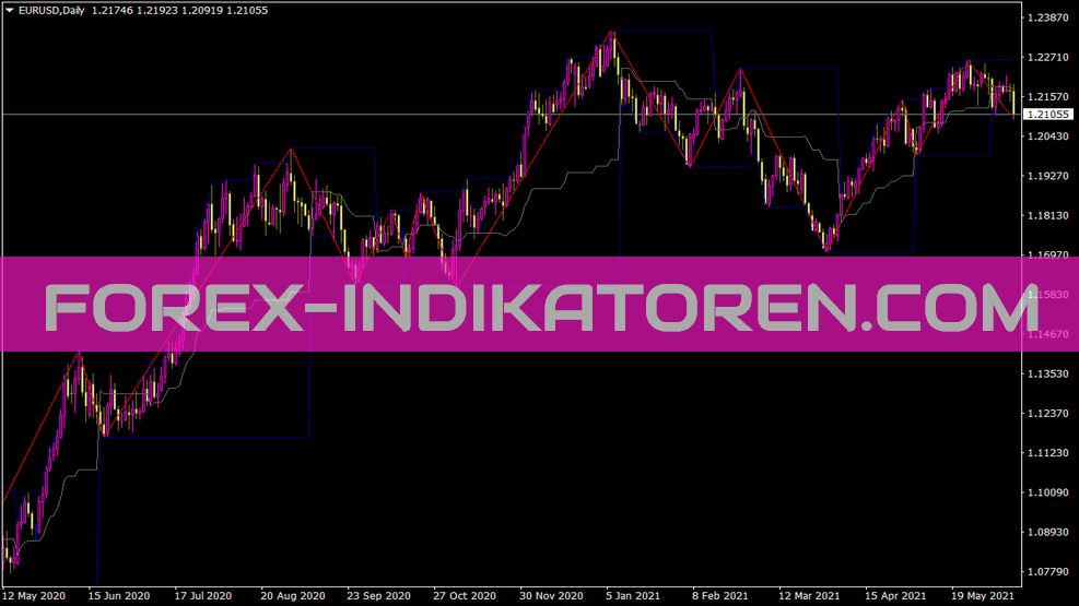 Zigzaghistory Indicator für MT4