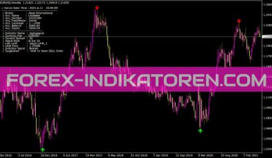 Zigzagsignal Indikator für MT4