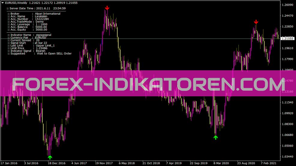 Zigzagsignal Indicator für MT4