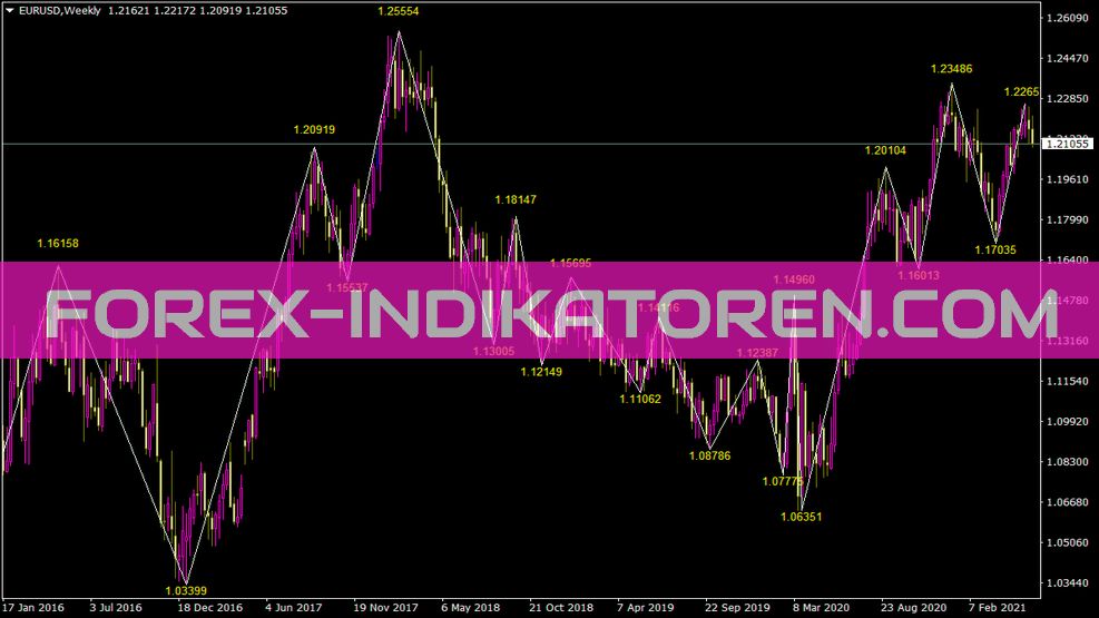 Zigzagvalue Indicator für MT4