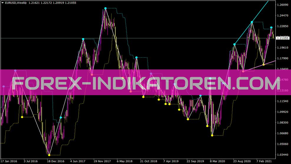 Indikator Zigzagzug untuk MT4