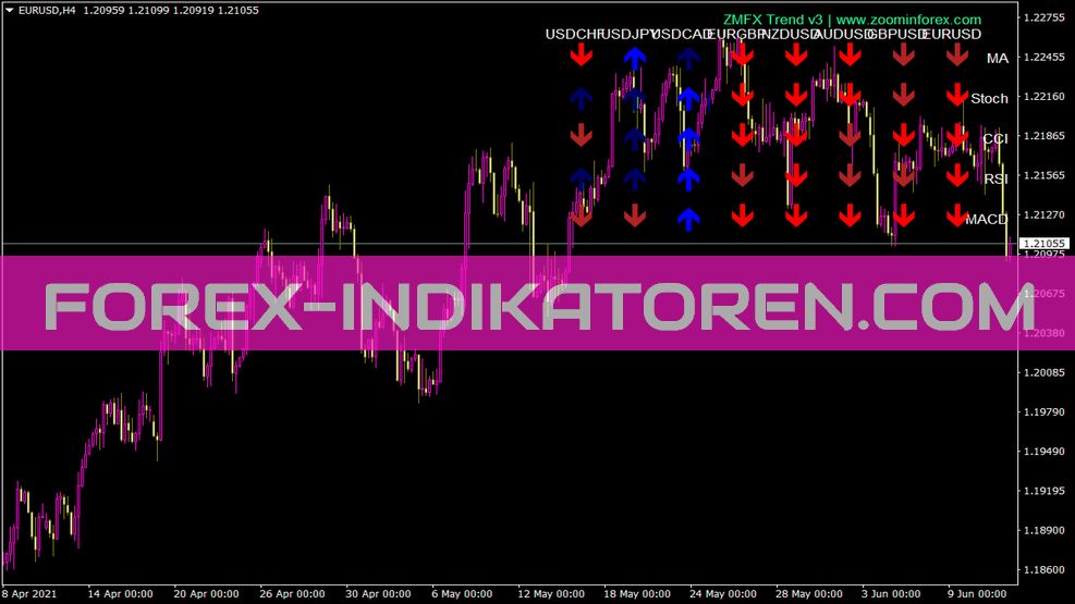 Zmfx Forex Trend Indikator für MT4